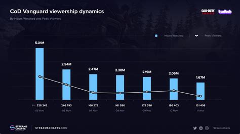 cod vanguard steam charts.